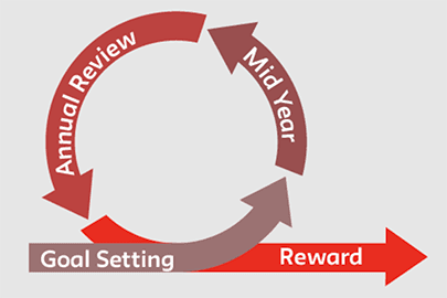 Performance Management